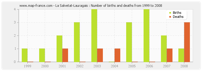La Salvetat-Lauragais : Number of births and deaths from 1999 to 2008
